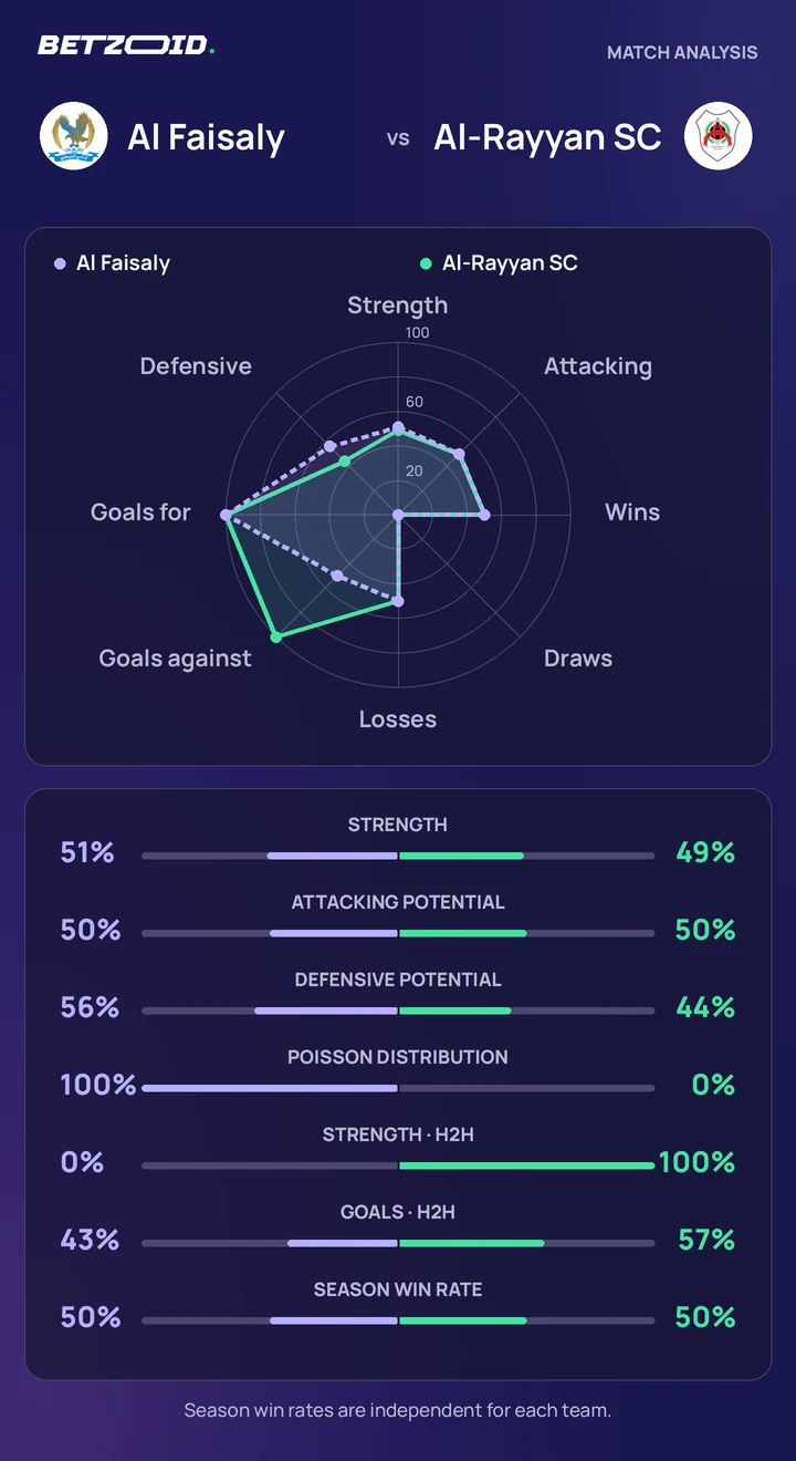 Al Faisaly vs Al-Rayyan SC — team comparison Al Faisaly vs Al-Rayyan SC statistics: team strength, attack, defence and head-to-head comparison.