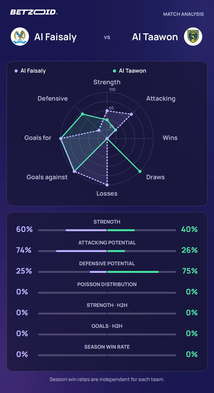 Al Faisaly vs Al Taawon statistics: team strength, attack, defence and head-to-head comparison.