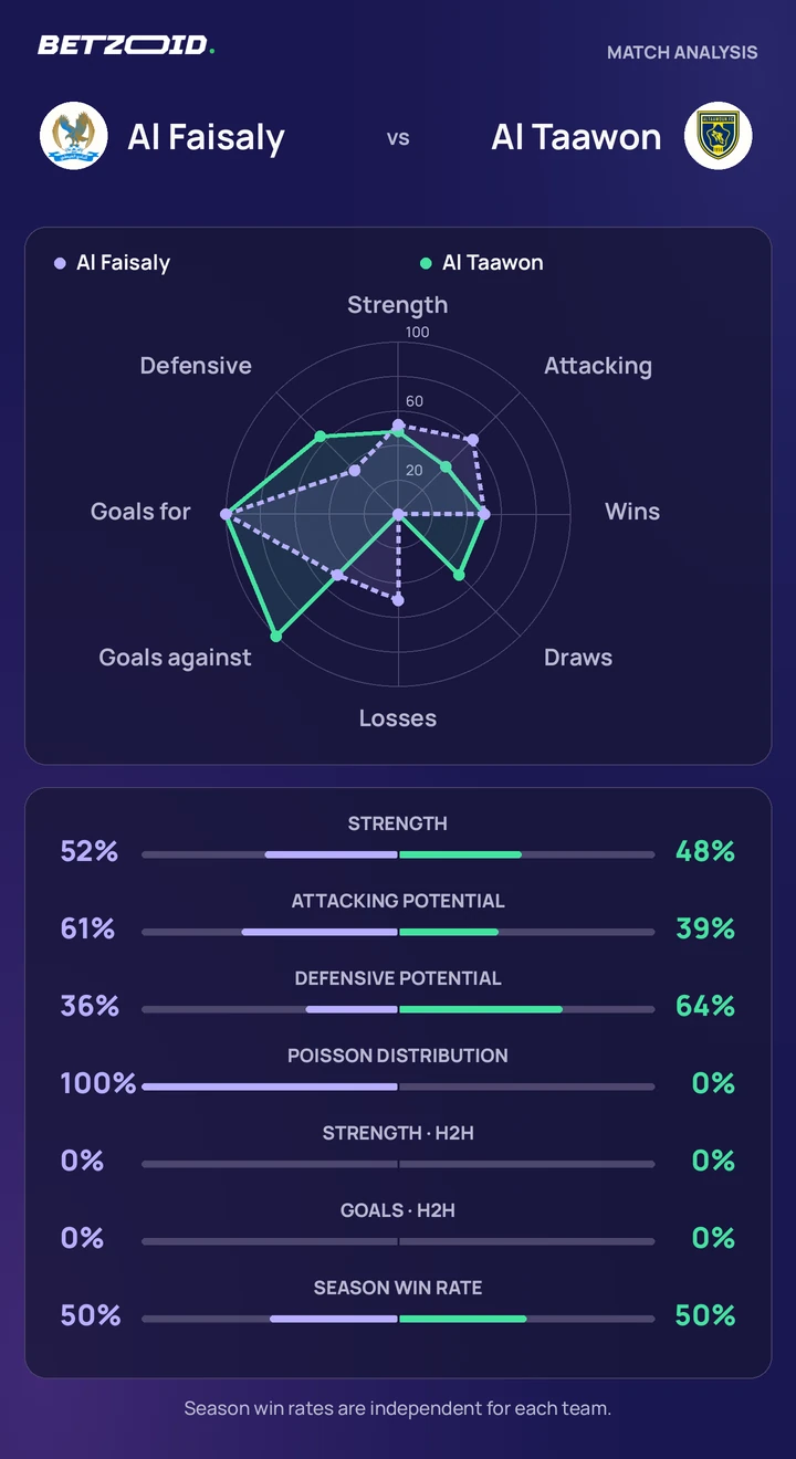 Al Faisaly vs Al Taawon — team comparison Al Faisaly vs Al Taawon statistics: team strength, attack, defence and head-to-head comparison.