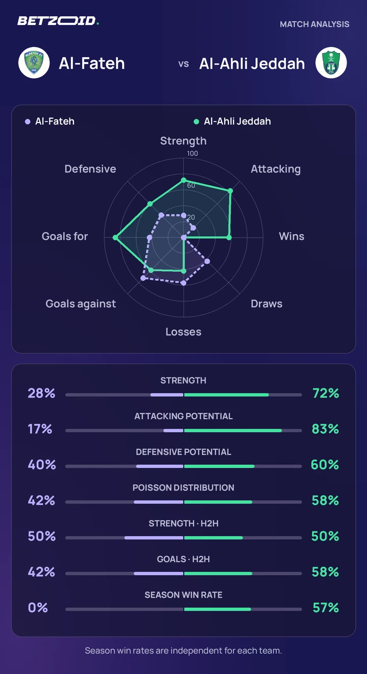 Al-Fateh vs Al-Ahli Jeddah — team comparison Al-Fateh vs Al-Ahli Jeddah statistics: team strength, attack, defence and head-to-head comparison.