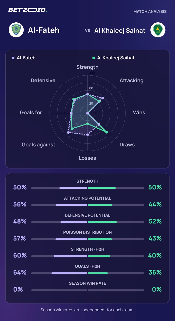 Al-Fateh vs Al Khaleej Saihat statistics: team strength, attack, defence and head-to-head comparison.