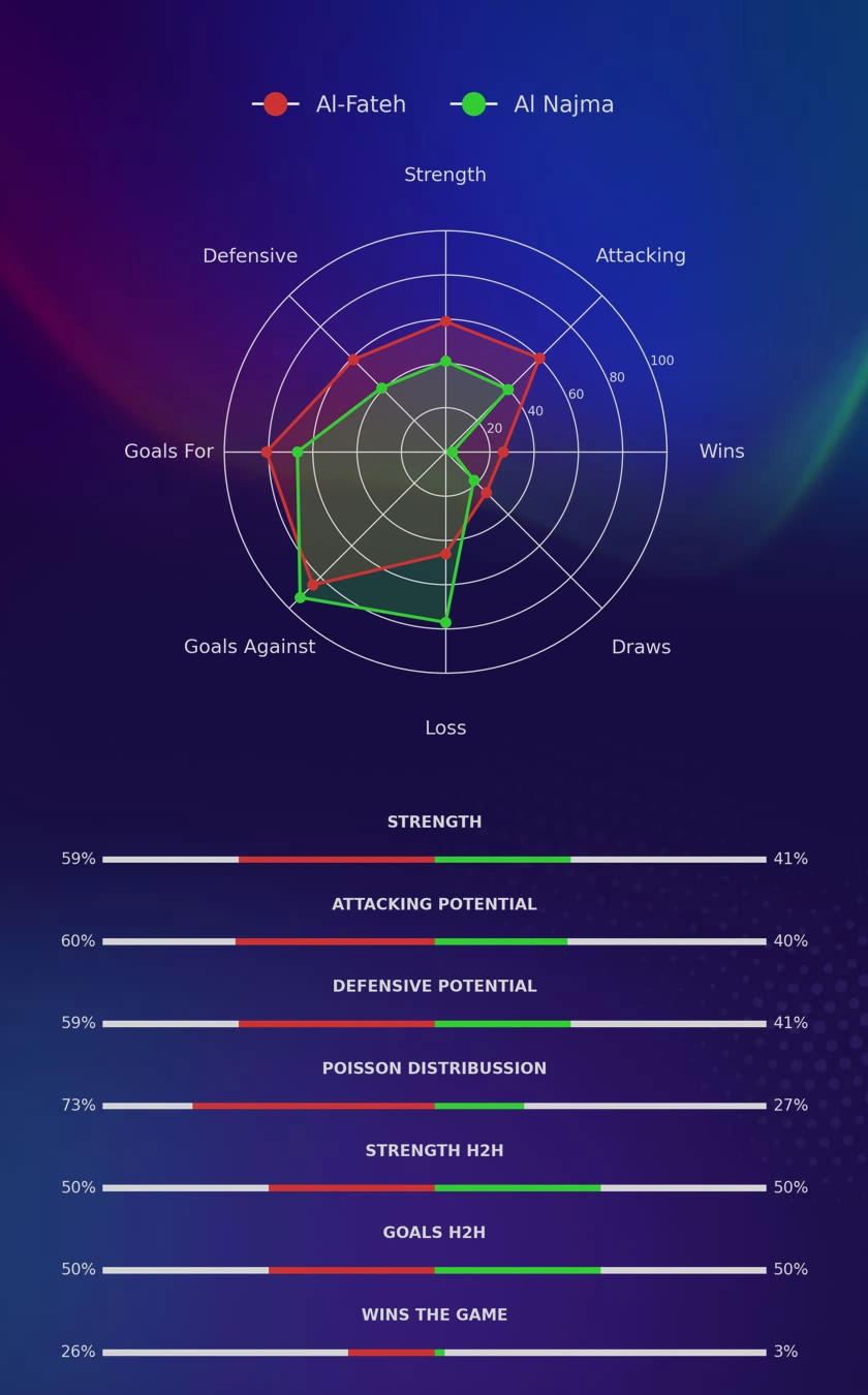 Al-Fateh - Al Najma diagrams