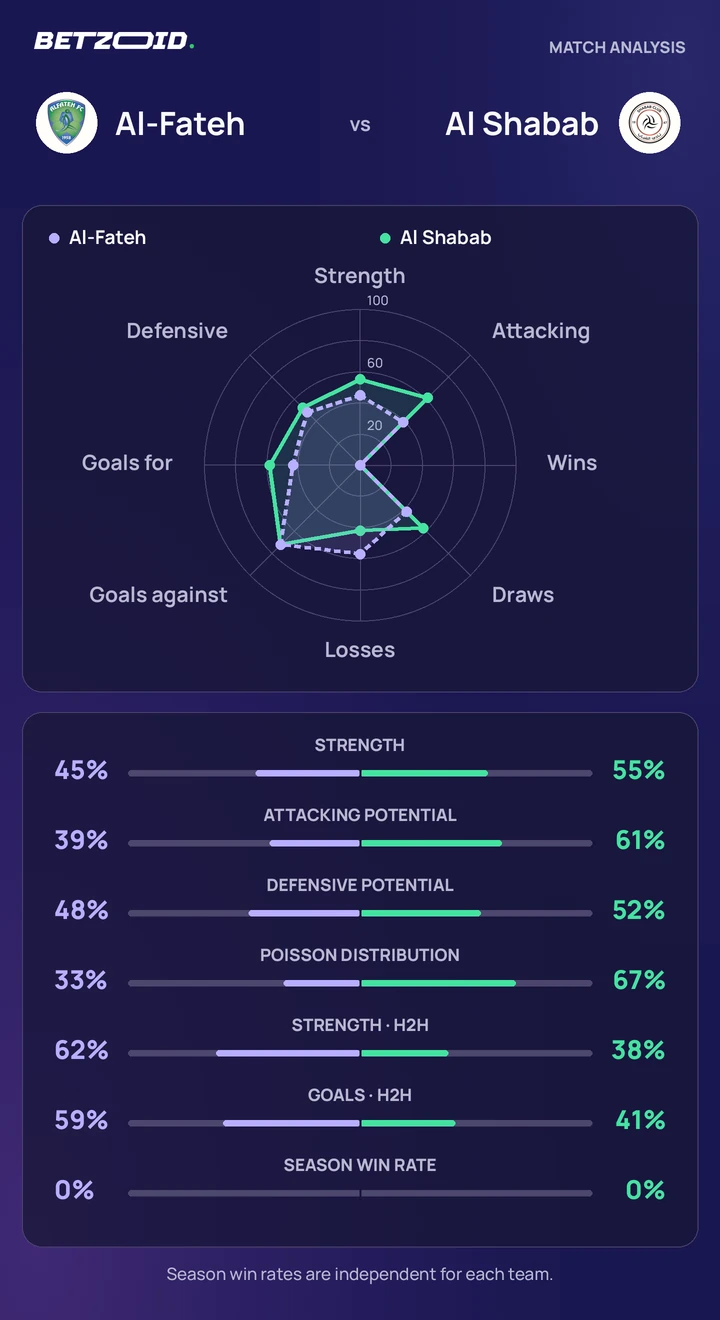 Al-Fateh vs Al Shabab statistics: team strength, attack, defence and head-to-head comparison.
