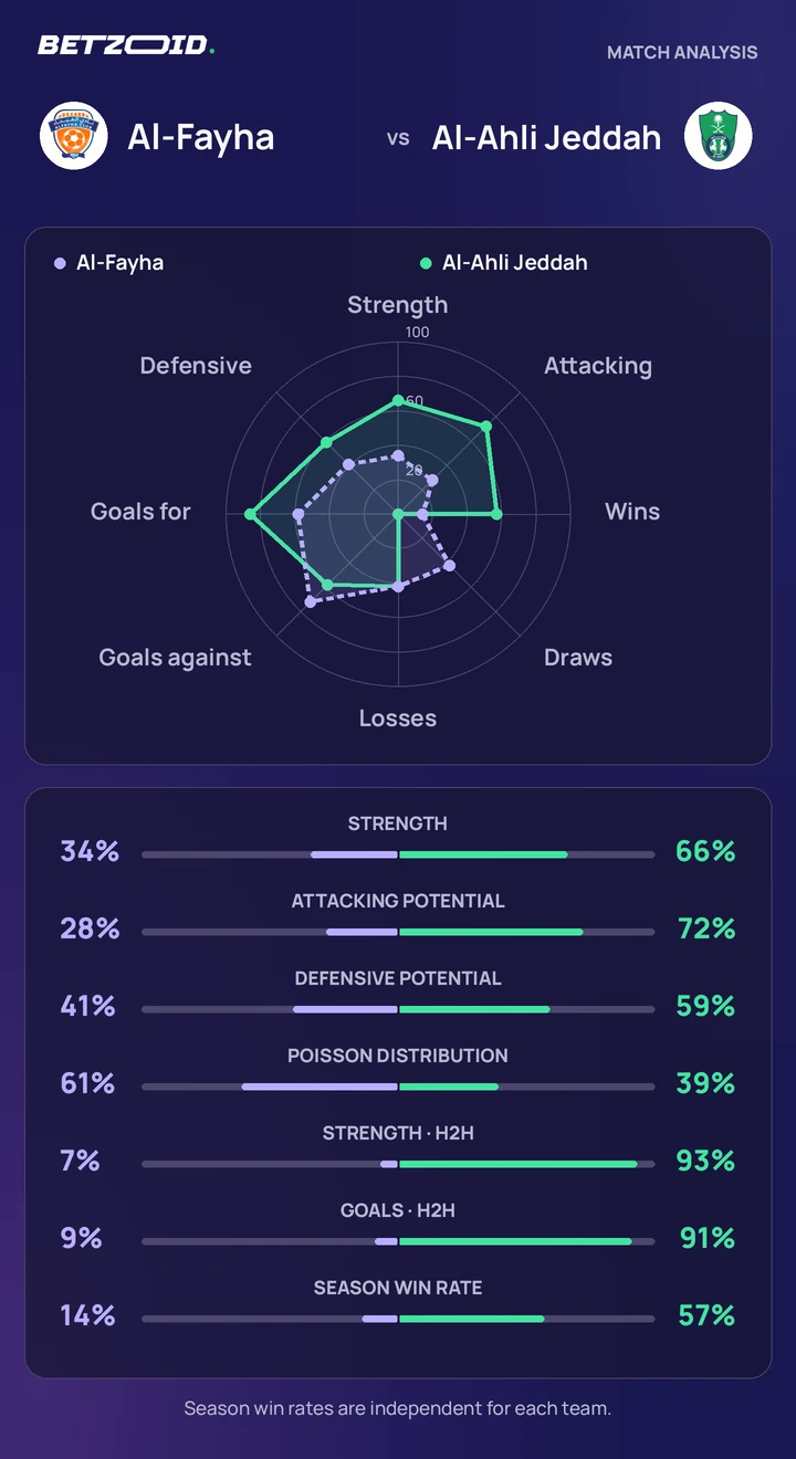 Al-Fayha vs Al-Ahli Jeddah statistics: team strength, attack, defence and head-to-head comparison.