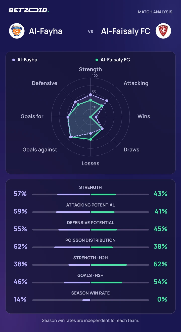 Al-Fayha vs Al-Faisaly FC statistics: team strength, attack, defence and head-to-head comparison.