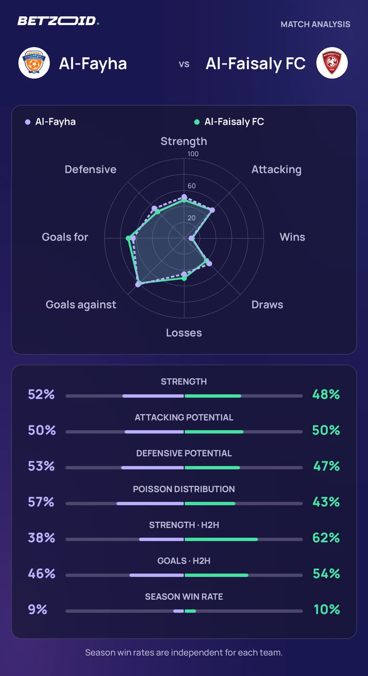 Al-Fayha vs Al-Faisaly FC — team comparison Al-Fayha vs Al-Faisaly FC statistics: team strength, attack, defence and head-to-head comparison.