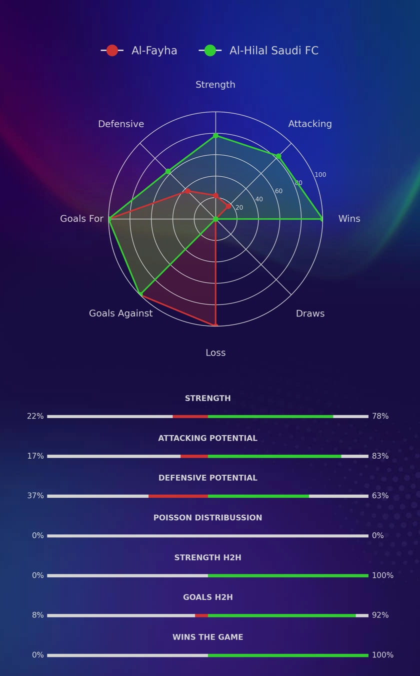 Al-Fayha - Al-Hilal Saudi FC diagrams