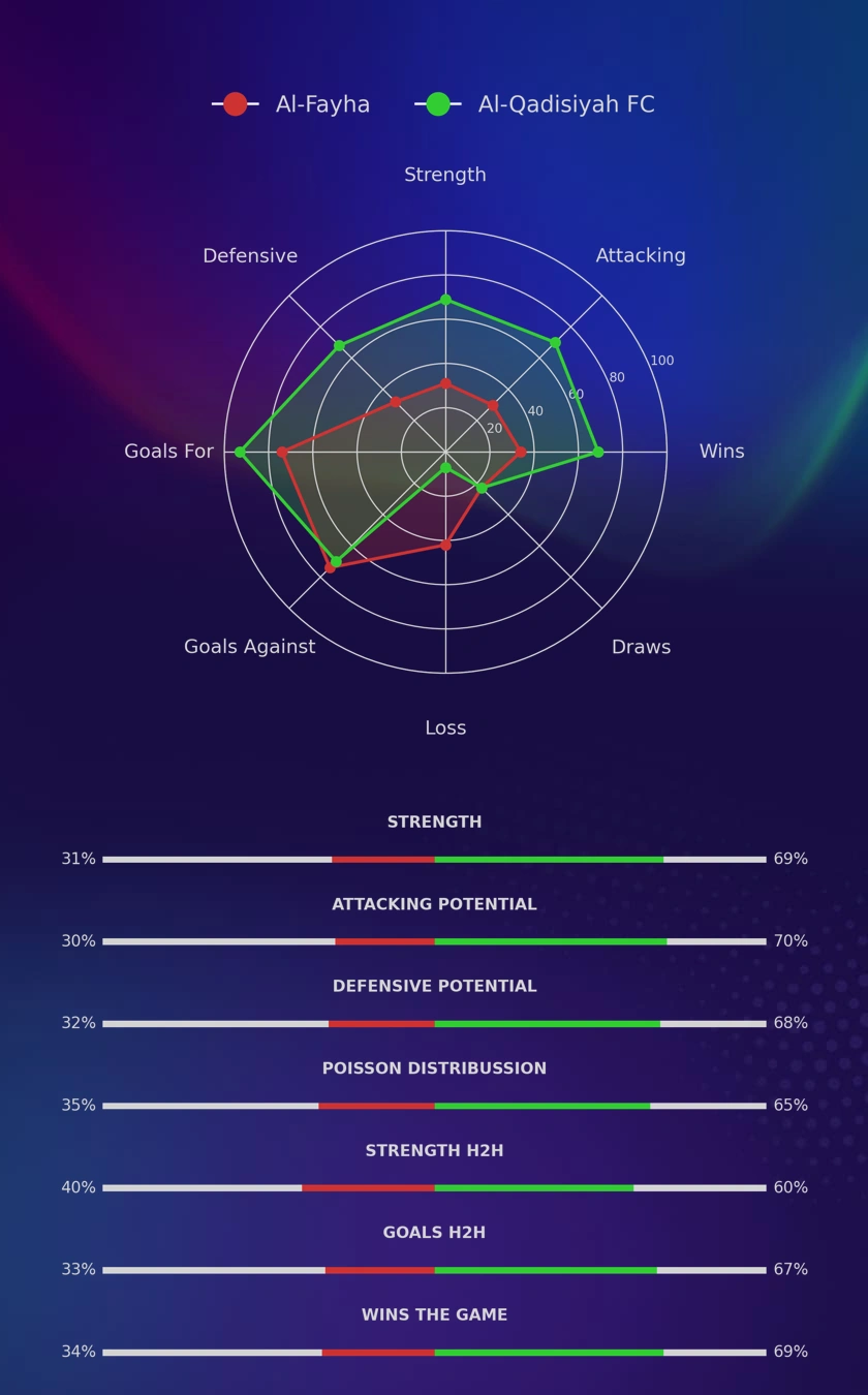 Al-Fayha - Al-Qadisiyah FC diagrams