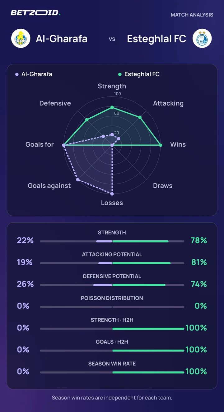Al-Gharafa vs Esteghlal FC statistics: team strength, attack, defence and head-to-head comparison.