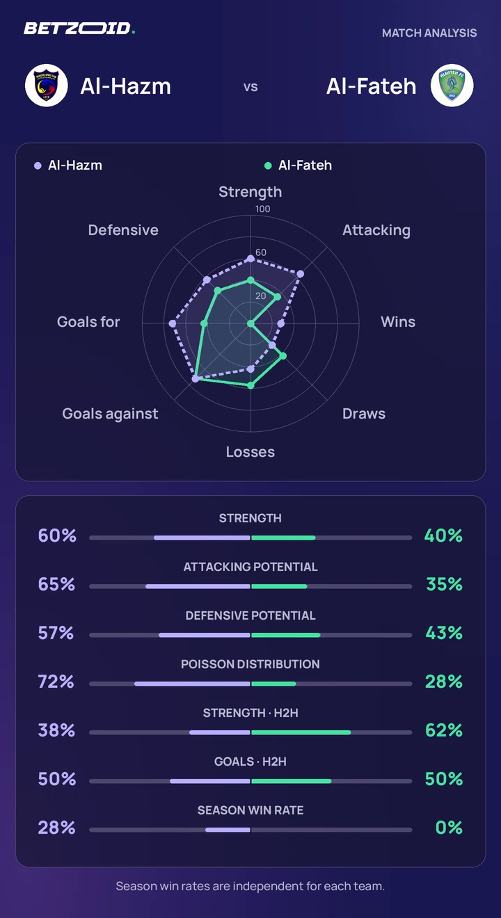 Al-Hazm vs Al-Fateh — team comparison Al-Hazm vs Al-Fateh statistics: team strength, attack, defence and head-to-head comparison.
