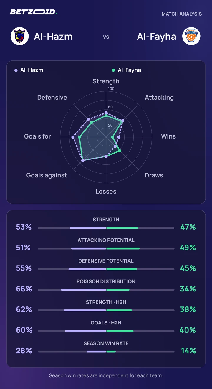 Al-Hazm vs Al-Fayha — team comparison Al-Hazm vs Al-Fayha statistics: team strength, attack, defence and head-to-head comparison.