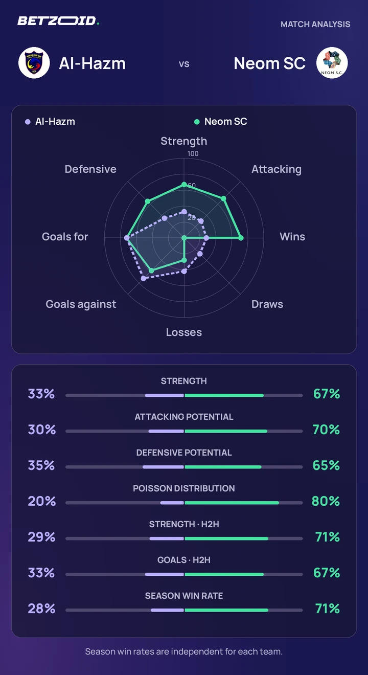 Al-Hazm vs Neom SC — team comparison Al-Hazm vs Neom SC statistics: team strength, attack, defence and head-to-head comparison.