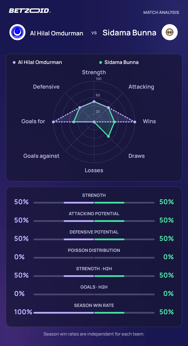 Al Hilal Omdurman vs Sidama Bunna — team comparison Al Hilal Omdurman vs Sidama Bunna statistics: team strength, attack, defence and head-to-head comparison.