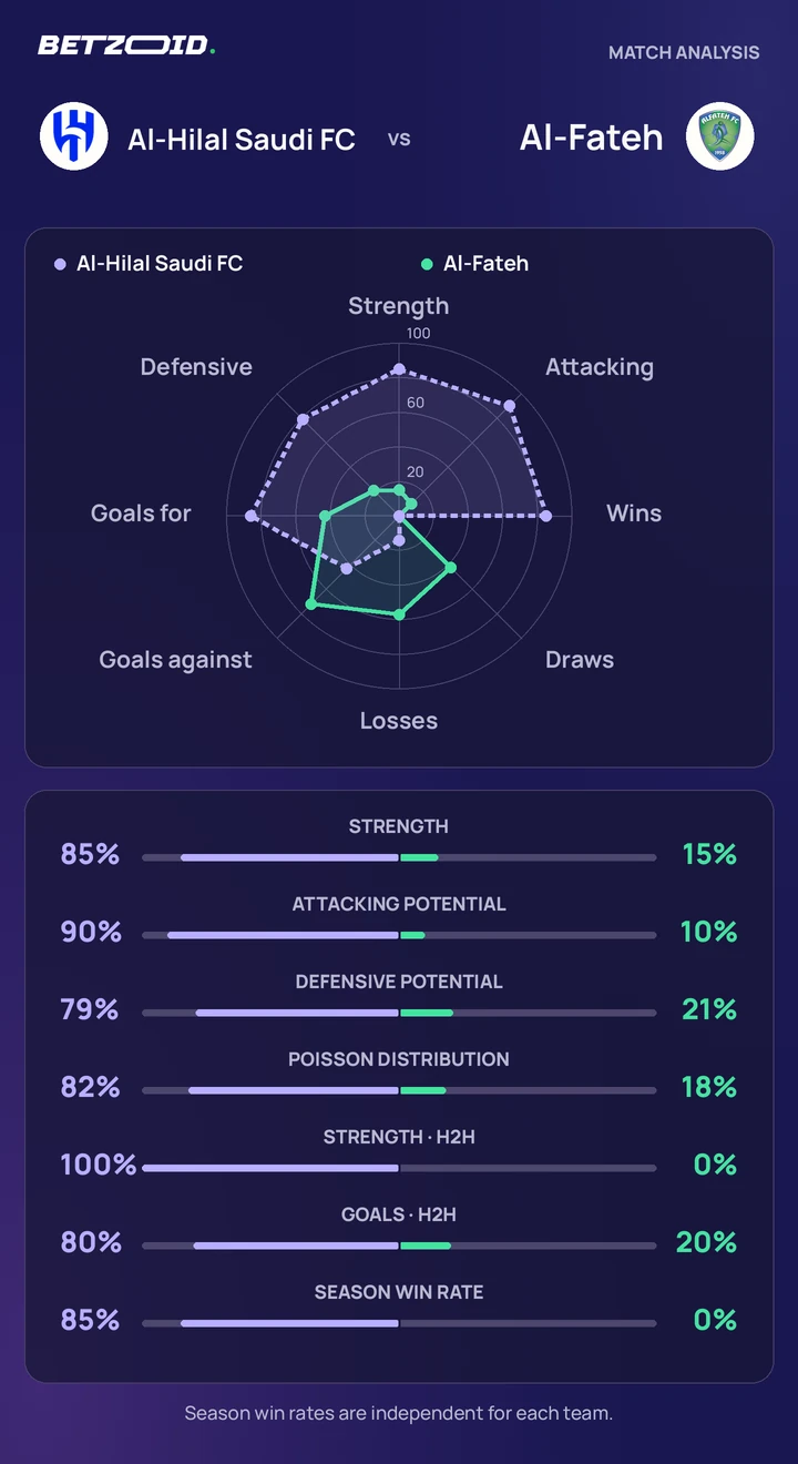 Al-Hilal Saudi FC vs Al-Fateh statistics: team strength, attack, defence and head-to-head comparison.
