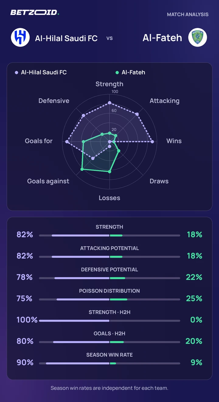 Al-Hilal Saudi FC vs Al-Fateh — team comparison Al-Hilal Saudi FC vs Al-Fateh statistics: team strength, attack, defence and head-to-head comparison.