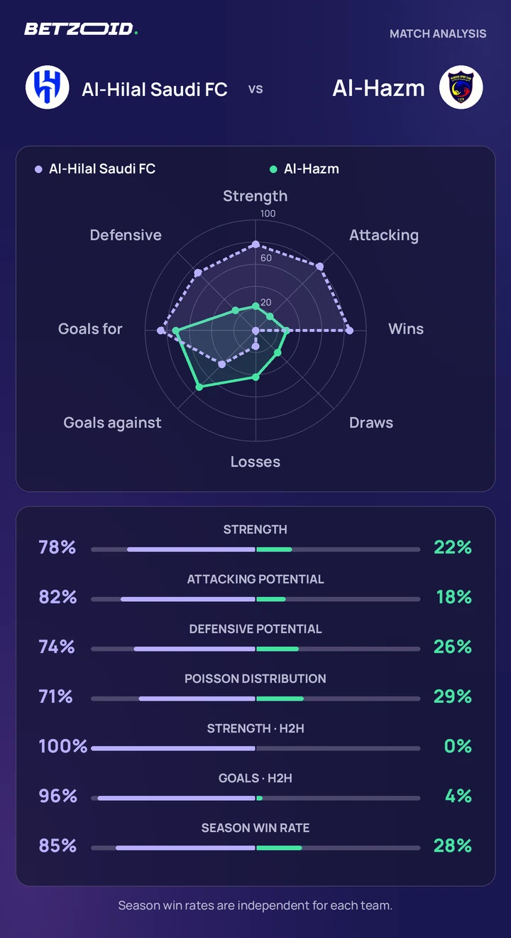 Al-Hilal Saudi FC vs Al-Hazm statistics: team strength, attack, defence and head-to-head comparison.
