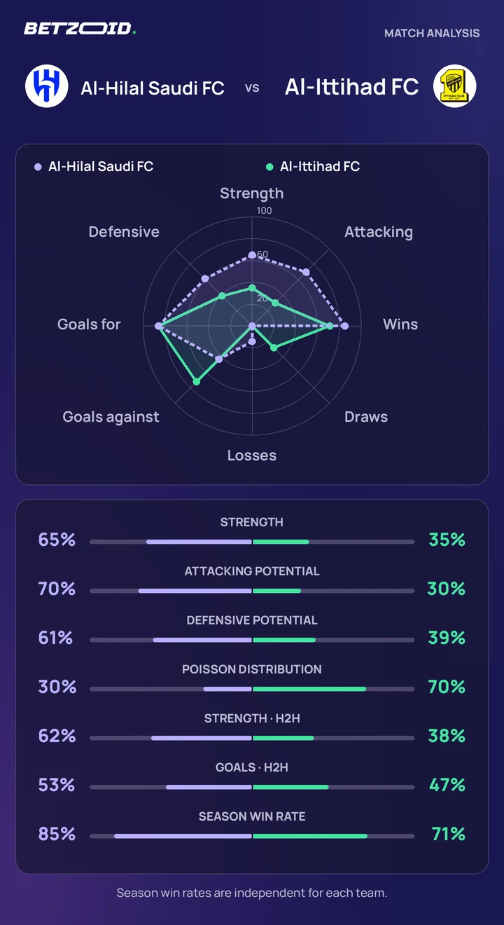 Al-Hilal Saudi FC vs Al-Ittihad FC statistics: team strength, attack, defence and head-to-head comparison.