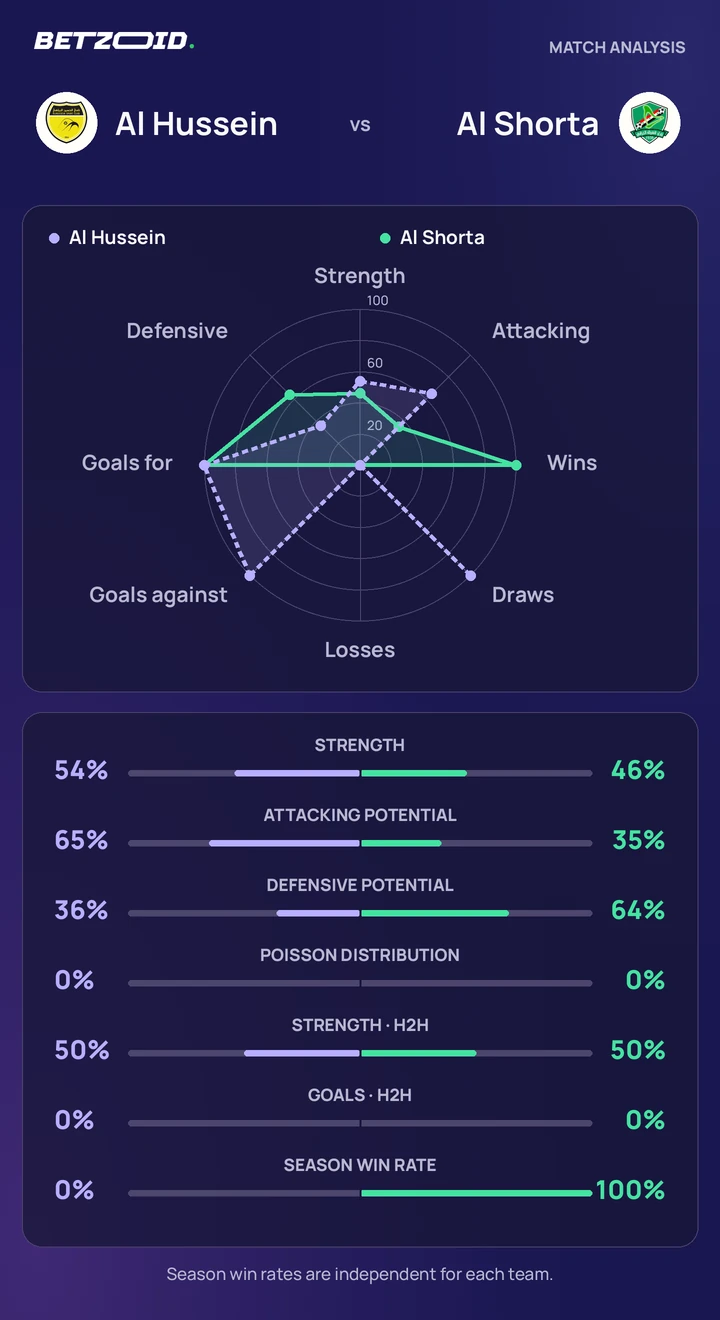 Al Hussein vs Al Shorta — team comparison Al Hussein vs Al Shorta statistics: team strength, attack, defence and head-to-head comparison.