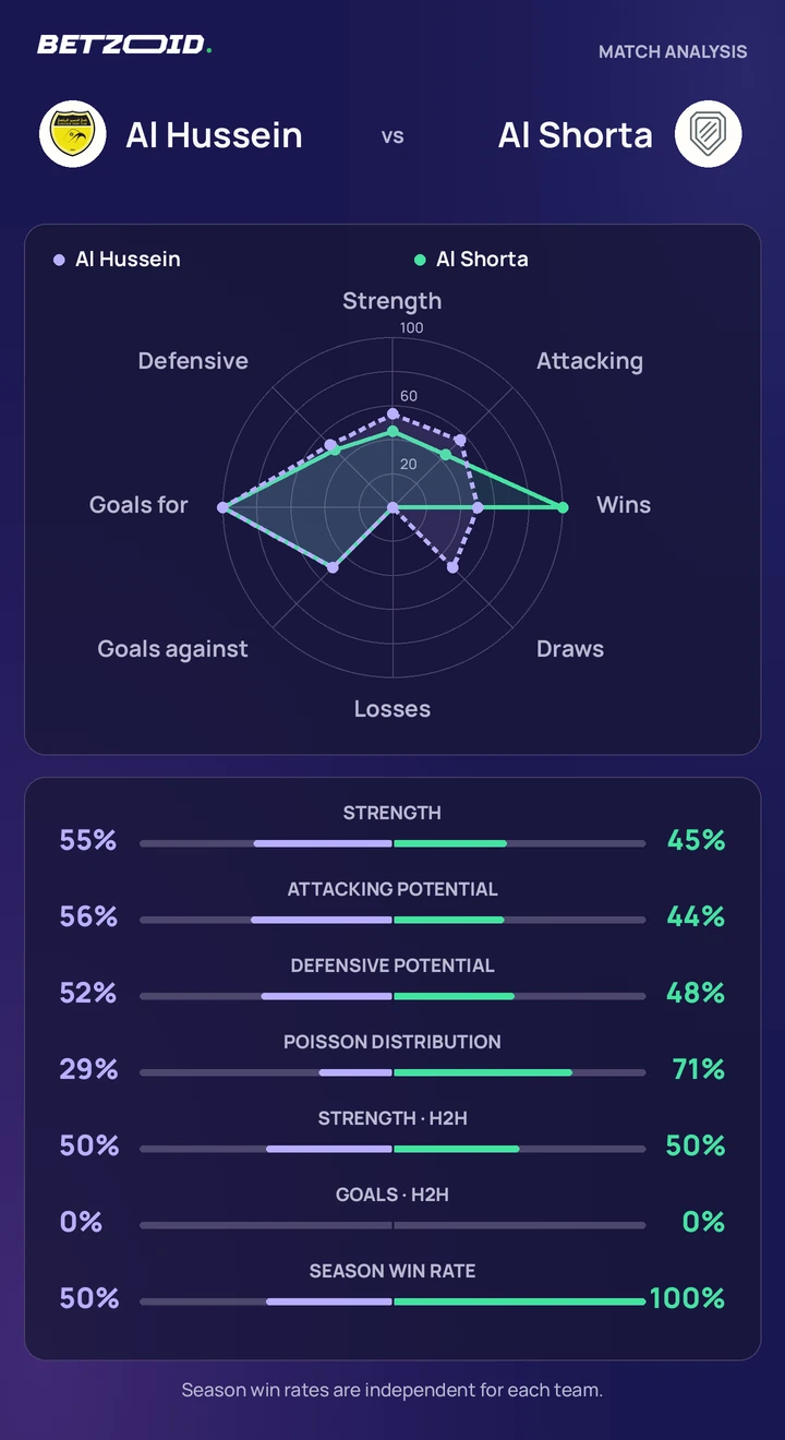 Al Hussein vs Al Shorta — team comparison Al Hussein vs Al Shorta statistics: team strength, attack, defence and head-to-head comparison.