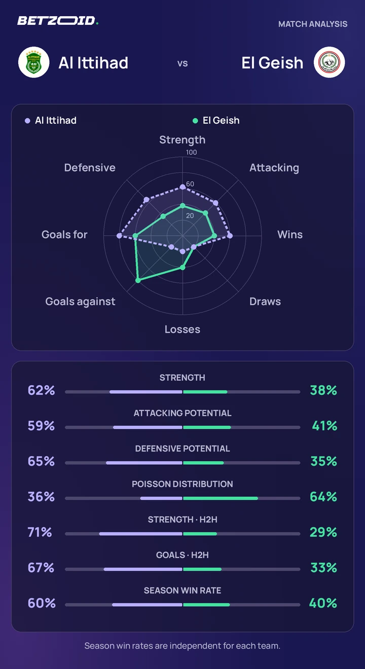 Al Ittihad vs El Geish statistics: team strength, attack, defence and head-to-head comparison.