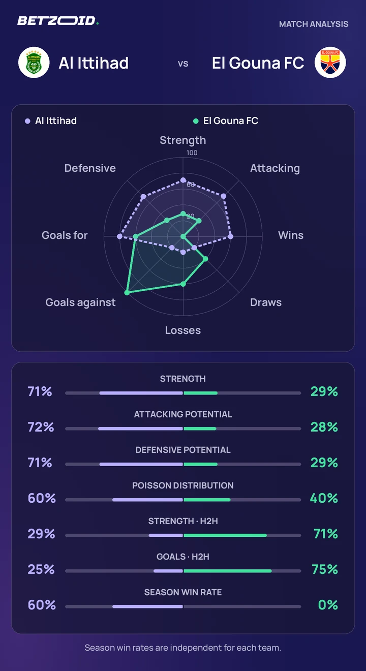 Al Ittihad vs El Gouna FC statistics: team strength, attack, defence and head-to-head comparison.