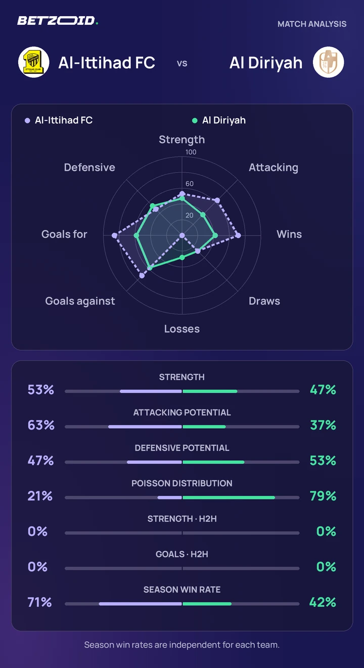 Al-Ittihad FC vs Al Diriyah statistics: team strength, attack, defence and head-to-head comparison.