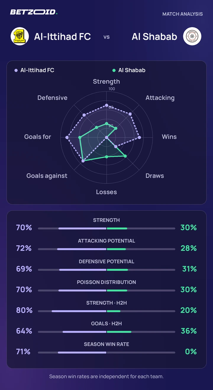 Al-Ittihad FC vs Al Shabab statistics: team strength, attack, defence and head-to-head comparison.