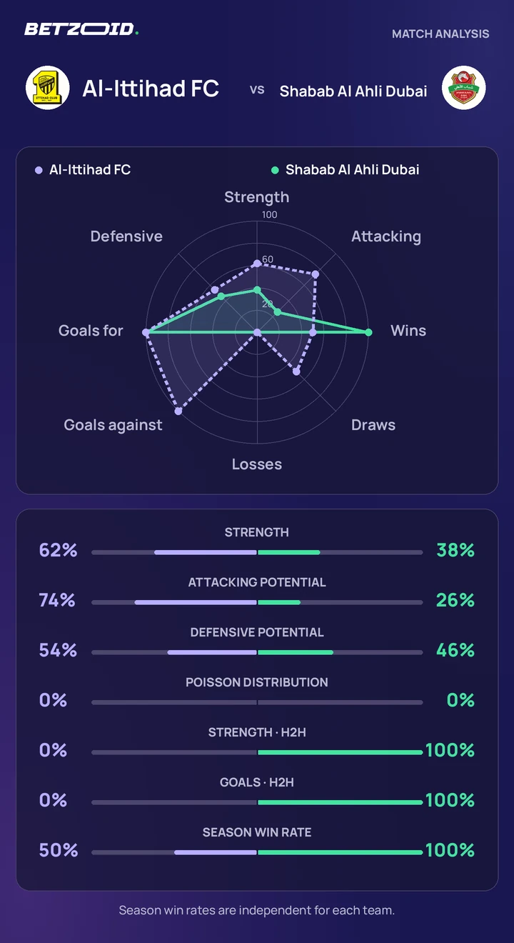 Al-Ittihad FC vs Shabab Al Ahli Dubai statistics: team strength, attack, defence and head-to-head comparison.