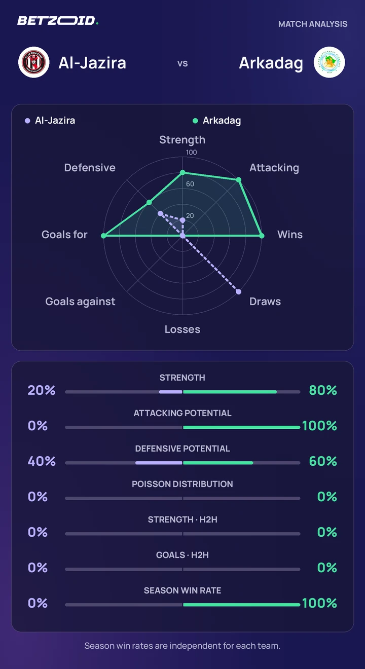 Al-Jazira vs Arkadag statistics: team strength, attack, defence and head-to-head comparison.