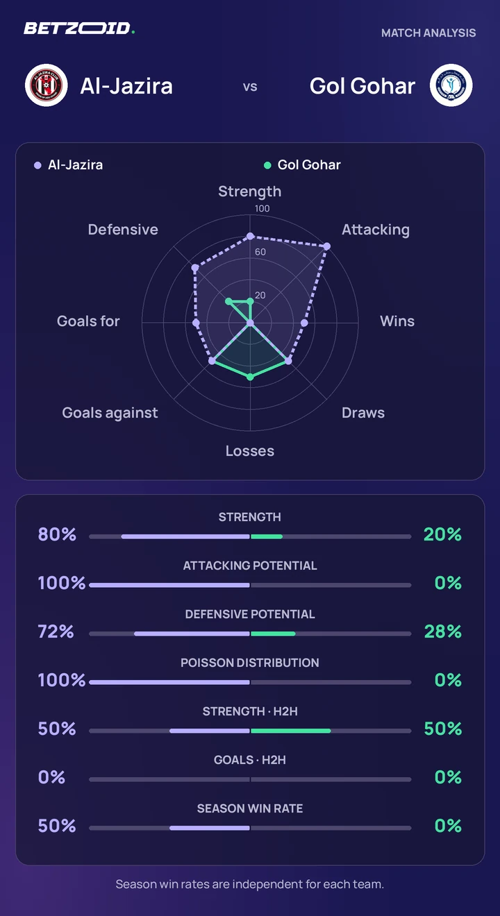 Al-Jazira vs Gol Gohar — team comparison Al-Jazira vs Gol Gohar statistics: team strength, attack, defence and head-to-head comparison.