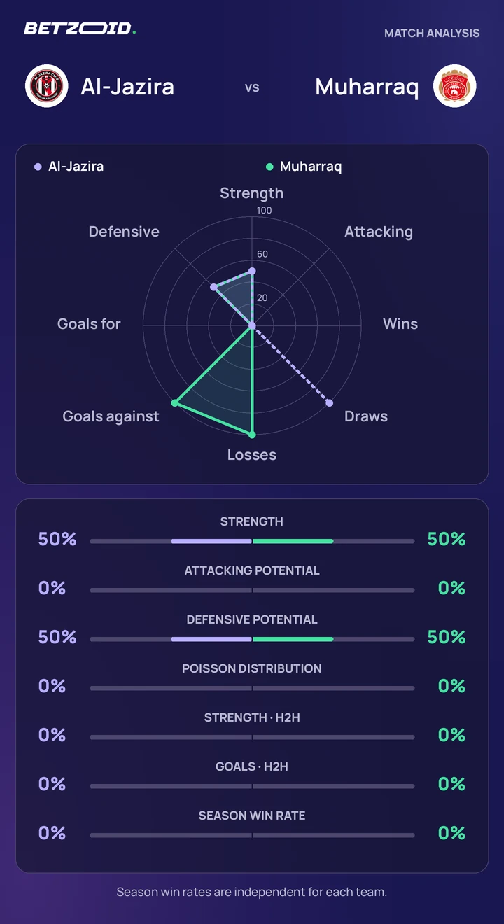 Al-Jazira vs Muharraq statistics: team strength, attack, defence and head-to-head comparison.
