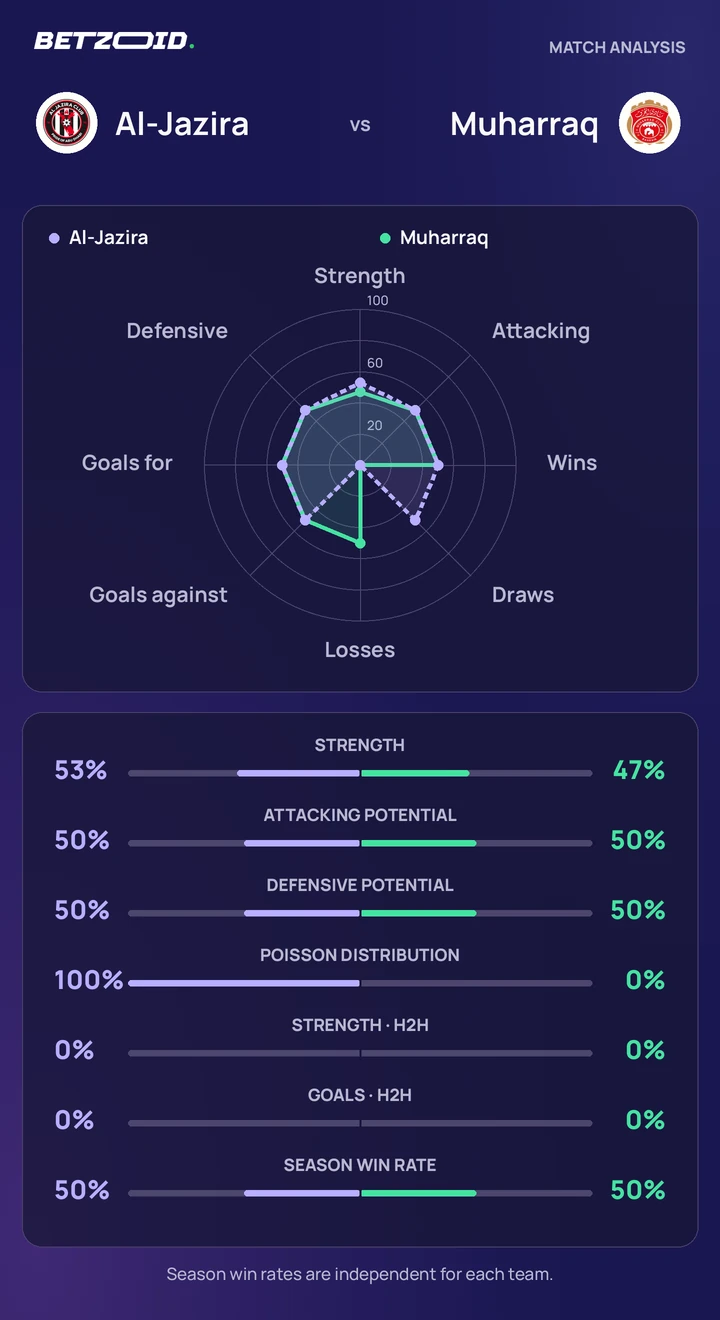 Al-Jazira vs Muharraq — team comparison Al-Jazira vs Muharraq statistics: team strength, attack, defence and head-to-head comparison.