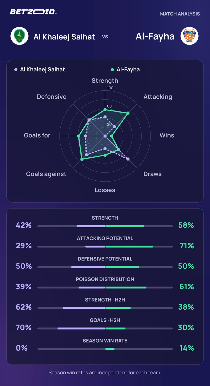 Al Khaleej Saihat vs Al-Fayha statistics: team strength, attack, defence and head-to-head comparison.