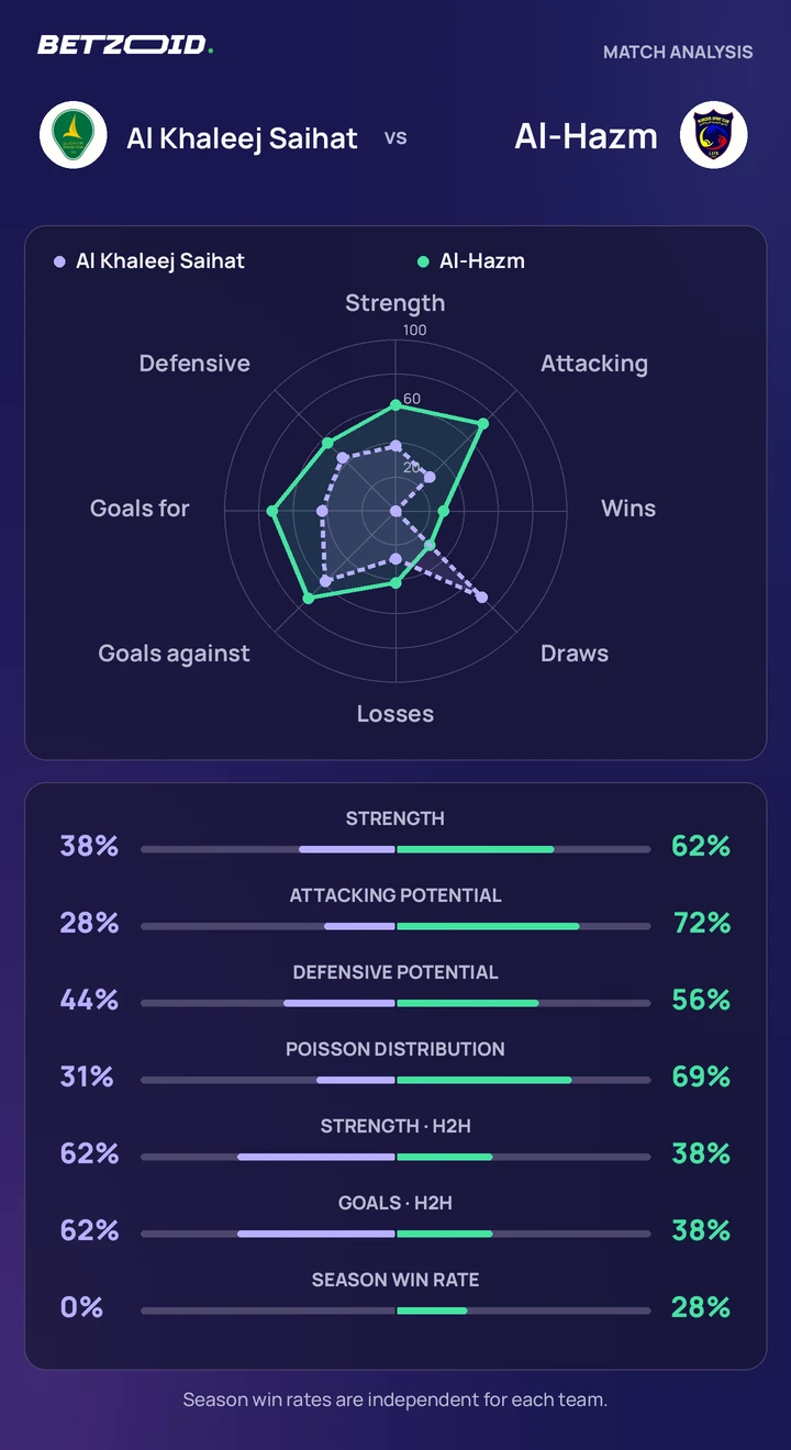 Al Khaleej Saihat vs Al-Hazm statistics: team strength, attack, defence and head-to-head comparison.