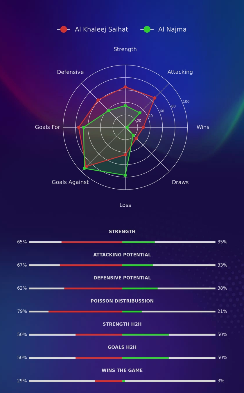 Al Khaleej Saihat - Al Najma diagrams