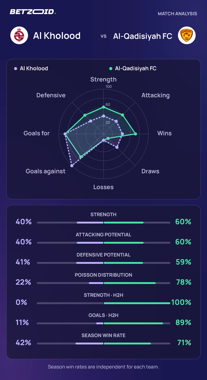Al Kholood vs Al-Qadisiyah FC statistics: team strength, attack, defence and head-to-head comparison.