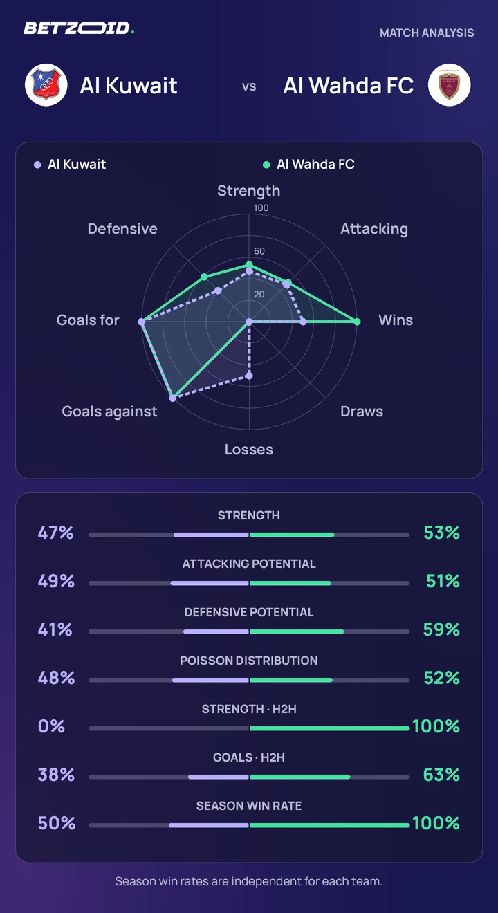 Al Kuwait vs Al Wahda FC — team comparison Al Kuwait vs Al Wahda FC statistics: team strength, attack, defence and head-to-head comparison.