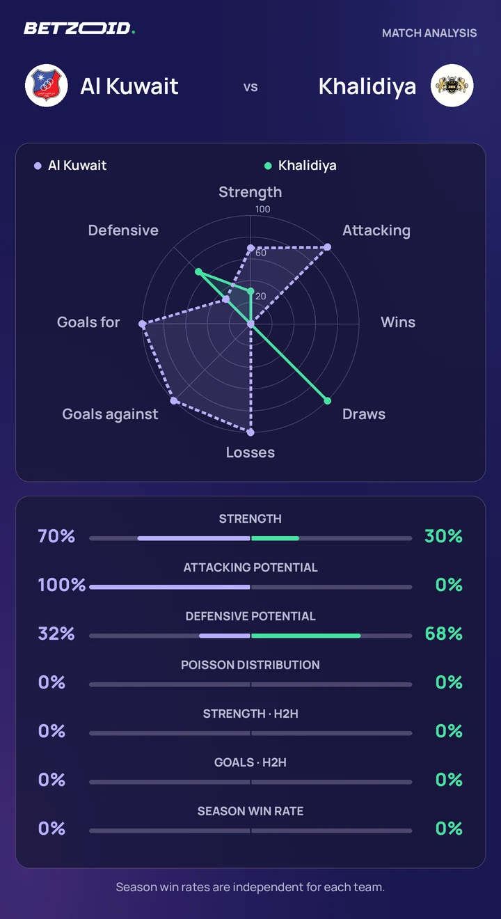 Al Kuwait vs Khalidiya — team comparison Al Kuwait vs Khalidiya statistics: team strength, attack, defence and head-to-head comparison.