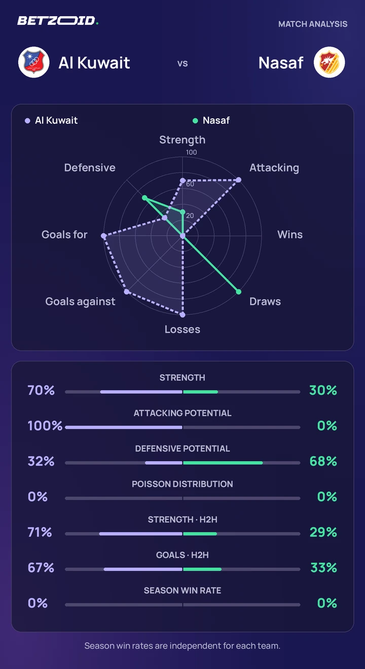 Al Kuwait vs Nasaf statistics: team strength, attack, defence and head-to-head comparison.