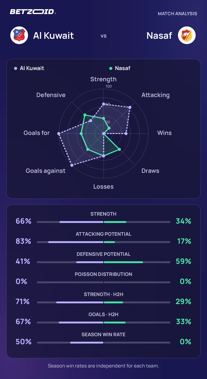 Al Kuwait vs Nasaf — team comparison Al Kuwait vs Nasaf statistics: team strength, attack, defence and head-to-head comparison.