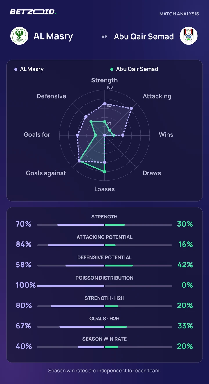 AL Masry vs Abu Qair Semad statistics: team strength, attack, defence and head-to-head comparison.