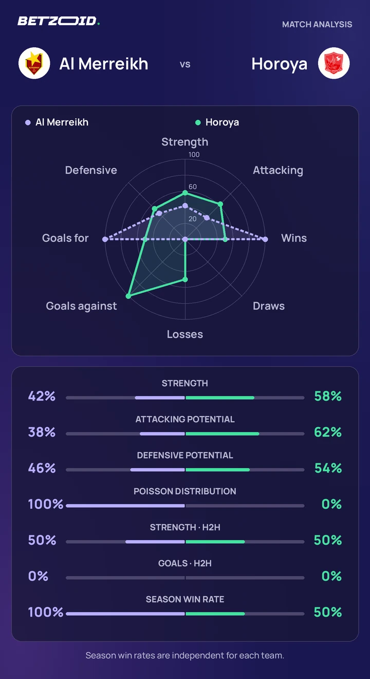 Al Merreikh vs Horoya statistics: team strength, attack, defence and head-to-head comparison.
