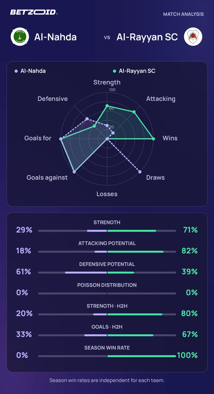 Al-Nahda vs Al-Rayyan SC — team comparison Al-Nahda vs Al-Rayyan SC statistics: team strength, attack, defence and head-to-head comparison.
