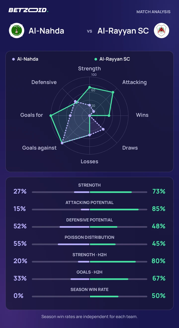 Al-Nahda vs Al-Rayyan SC — team comparison Al-Nahda vs Al-Rayyan SC statistics: team strength, attack, defence and head-to-head comparison.