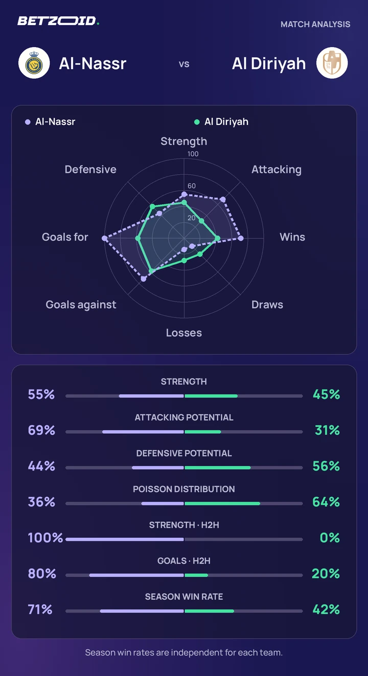 Al-Nassr vs Al Diriyah — team comparison Al-Nassr vs Al Diriyah statistics: team strength, attack, defence and head-to-head comparison.