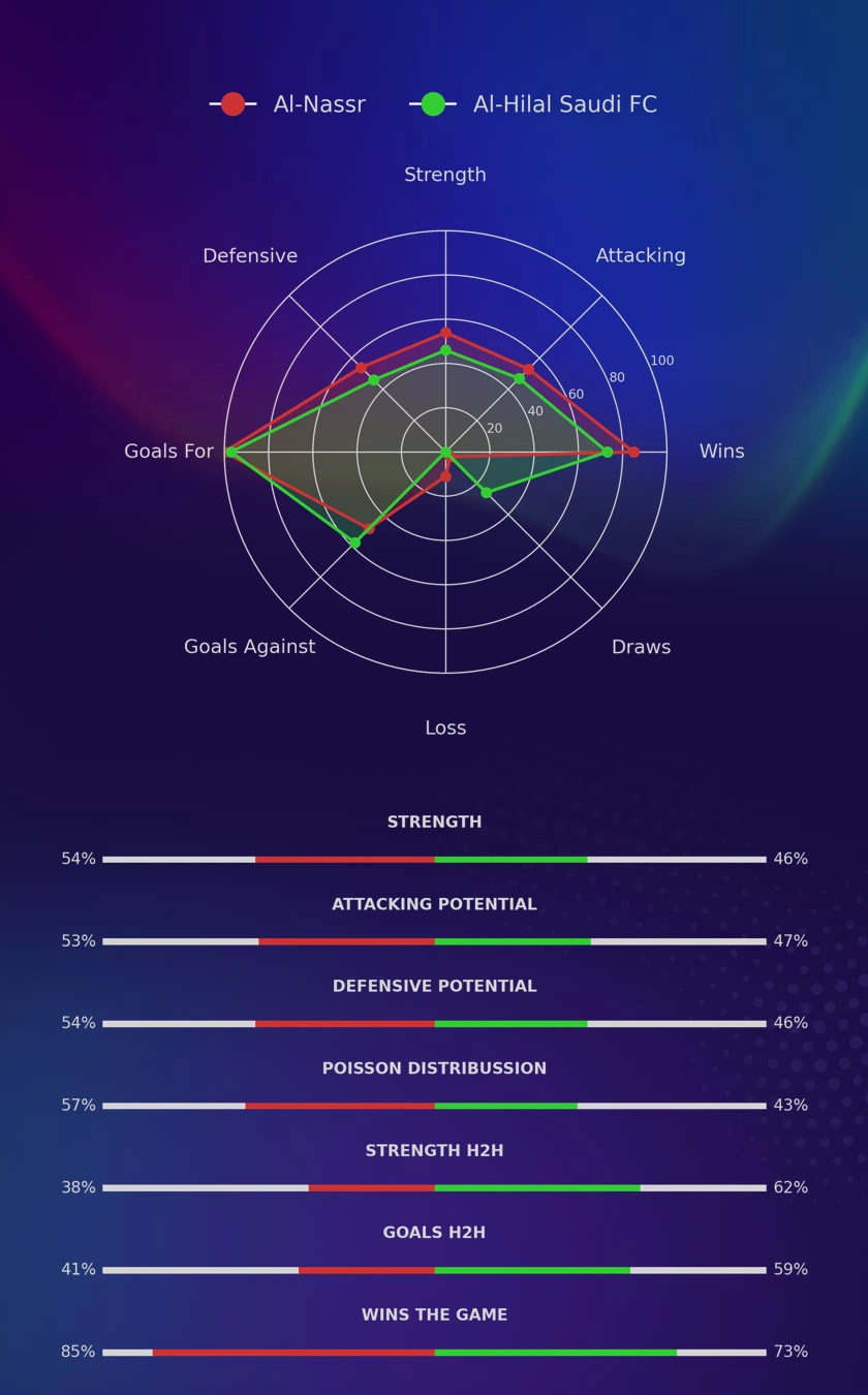 Al-Nassr - Al-Hilal Saudi FC diagrams