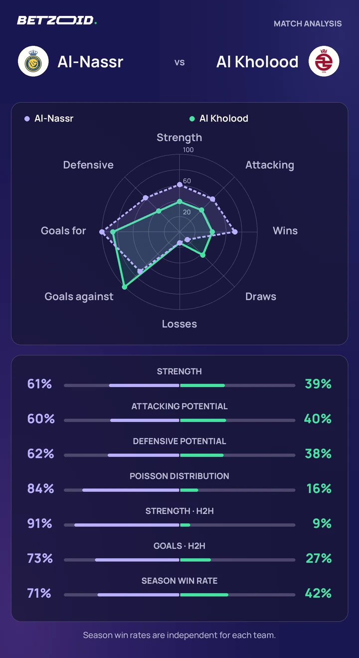 Al-Nassr vs Al Kholood — team comparison Al-Nassr vs Al Kholood statistics: team strength, attack, defence and head-to-head comparison.