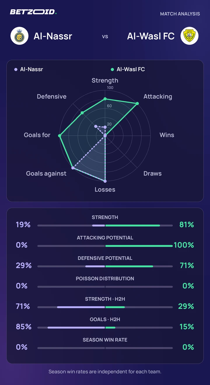 Al-Nassr vs Al-Wasl FC statistics: team strength, attack, defence and head-to-head comparison.