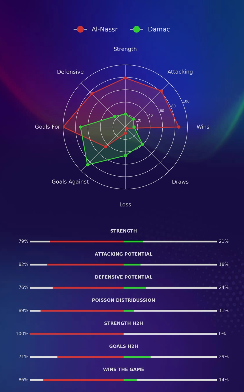 Al-Nassr - Damac diagrams