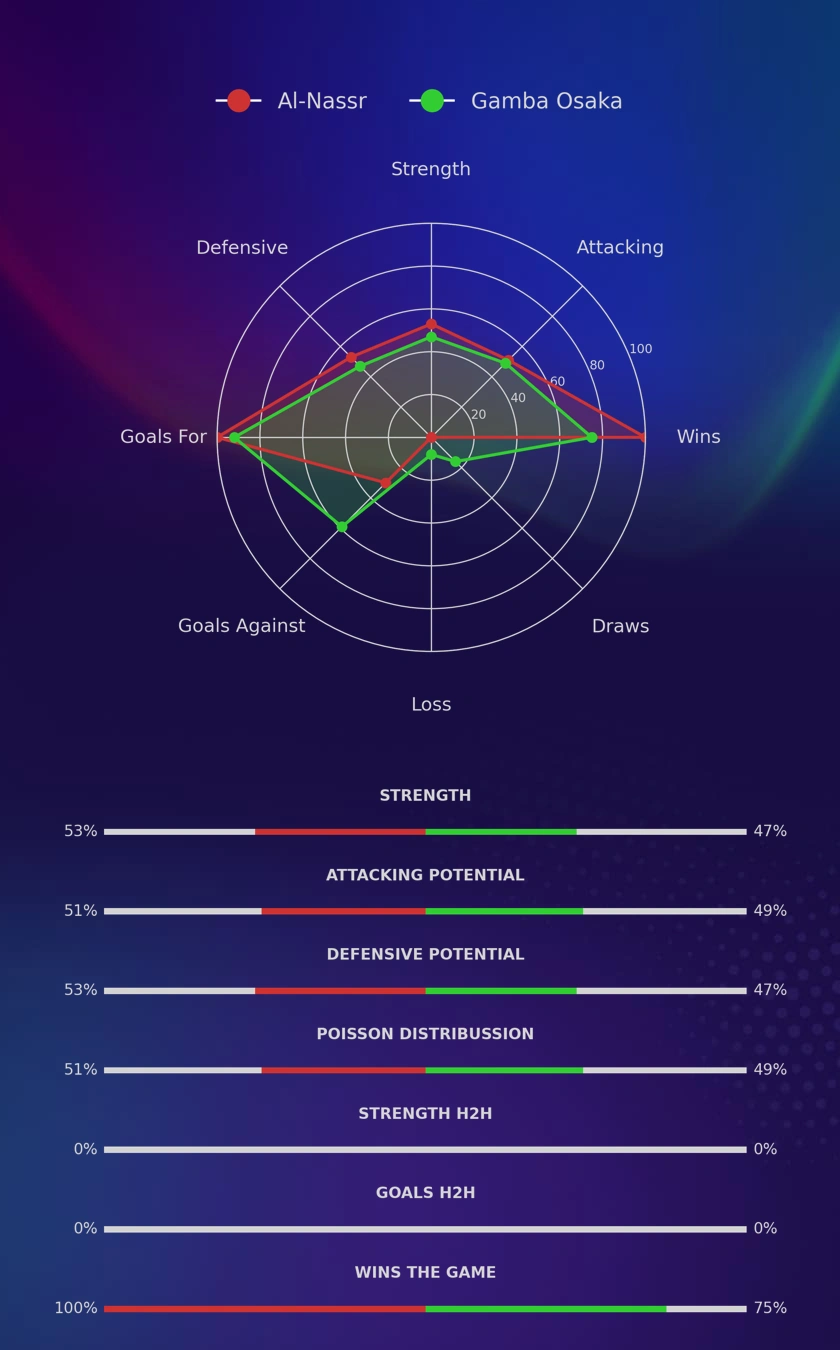 Al-Nassr - Gamba Osaka diagrams